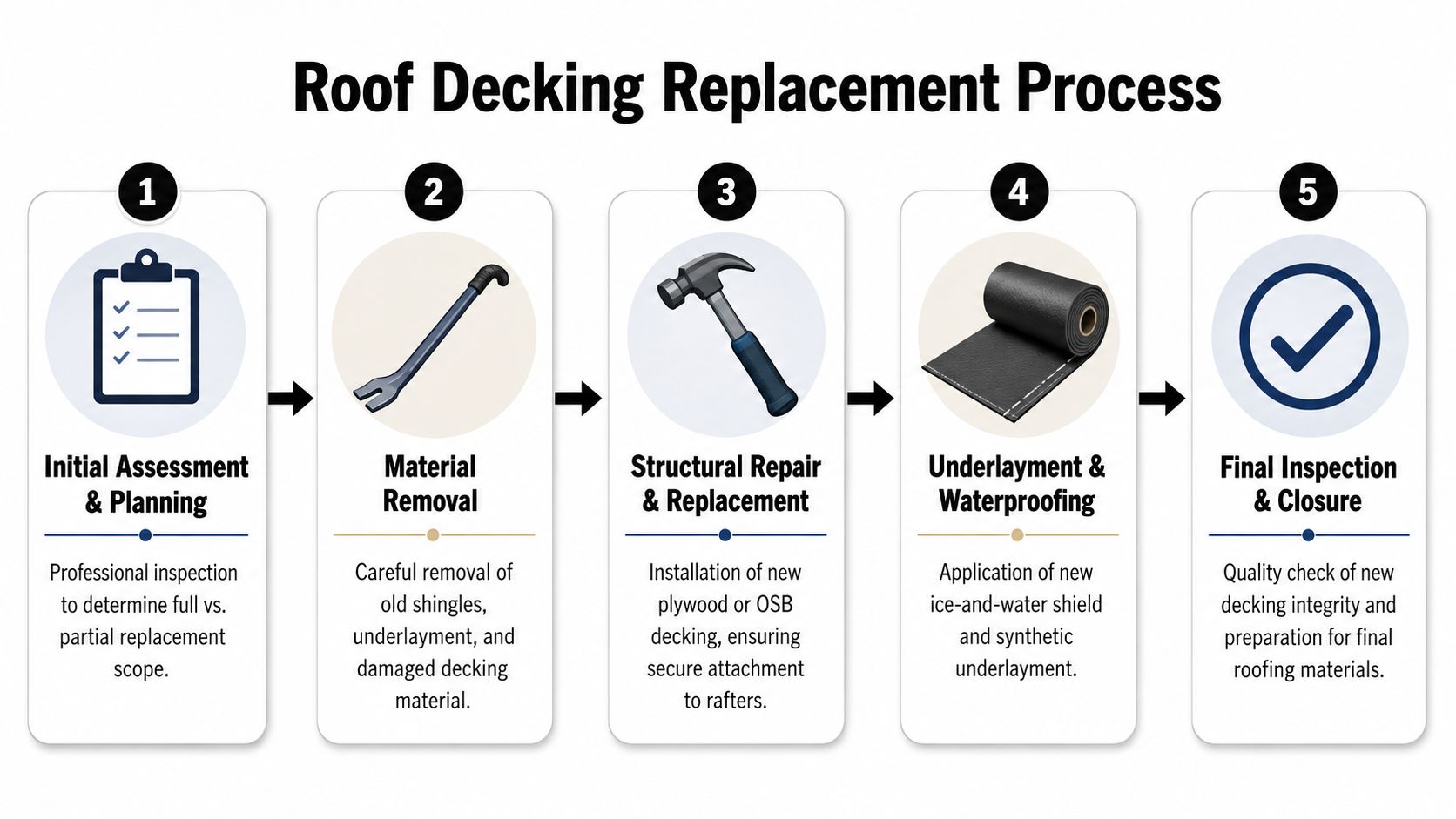A five-step infographic showing the professional roof decking replacement process from initial assessment to final inspection.