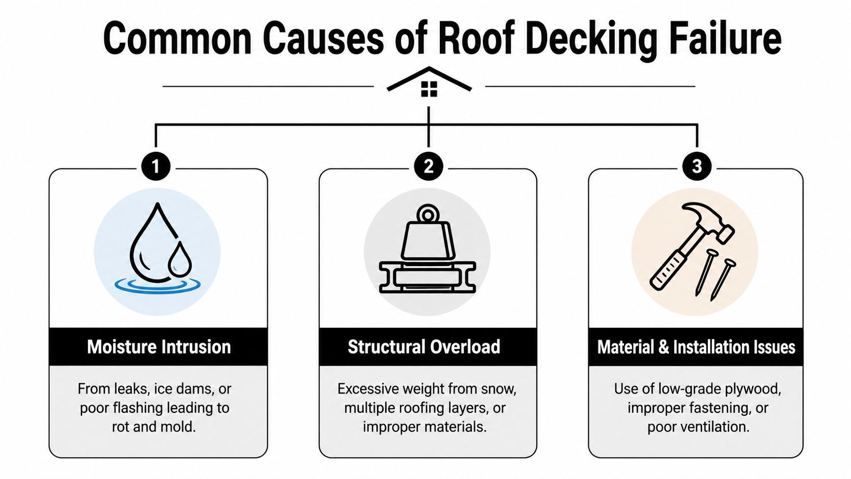 An infographic showing the three common causes of roof decking failure: moisture intrusion, structural overload, and installation issues.