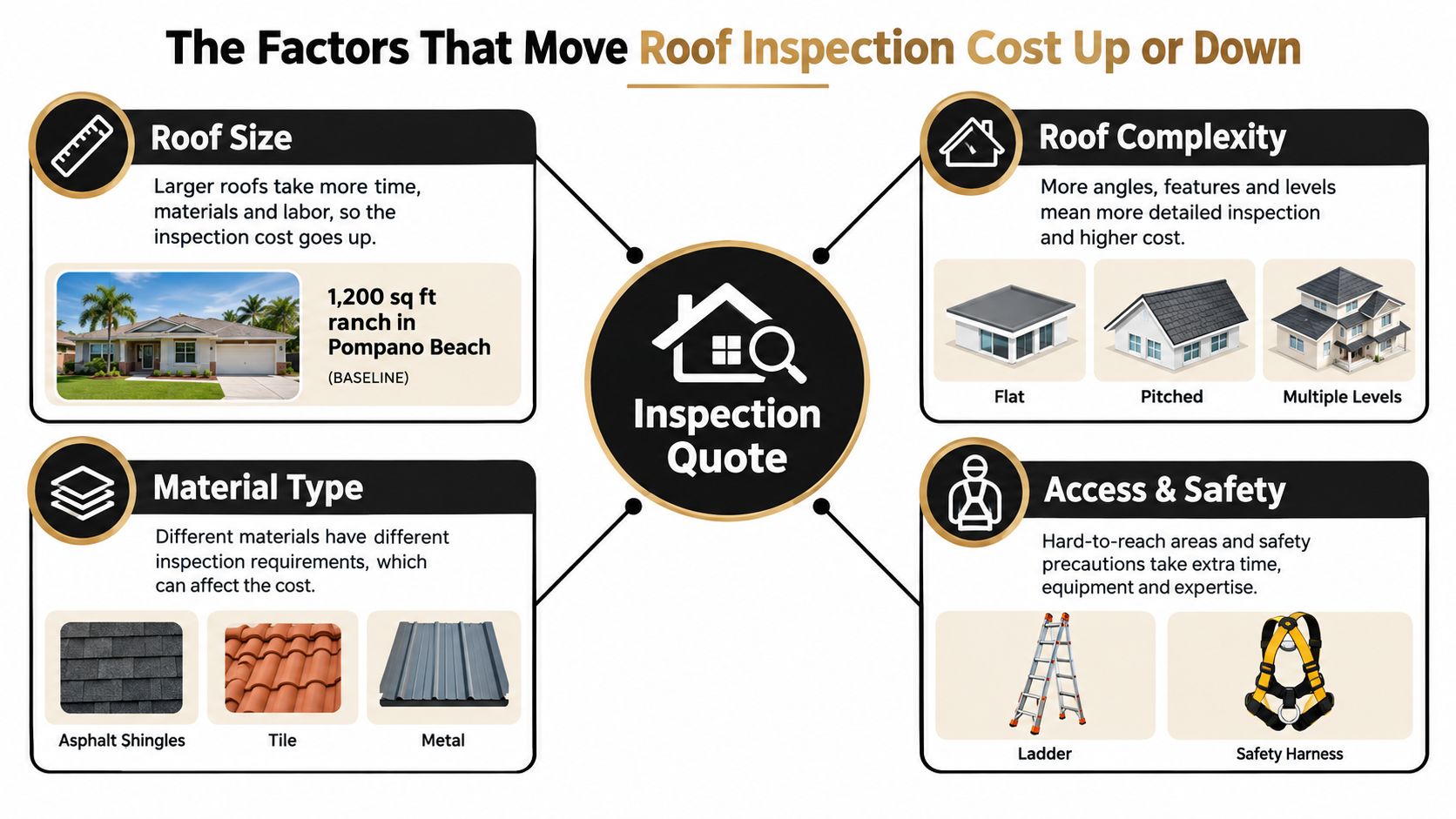 An infographic showing four key factors that influence the overall cost of a professional roof inspection service.