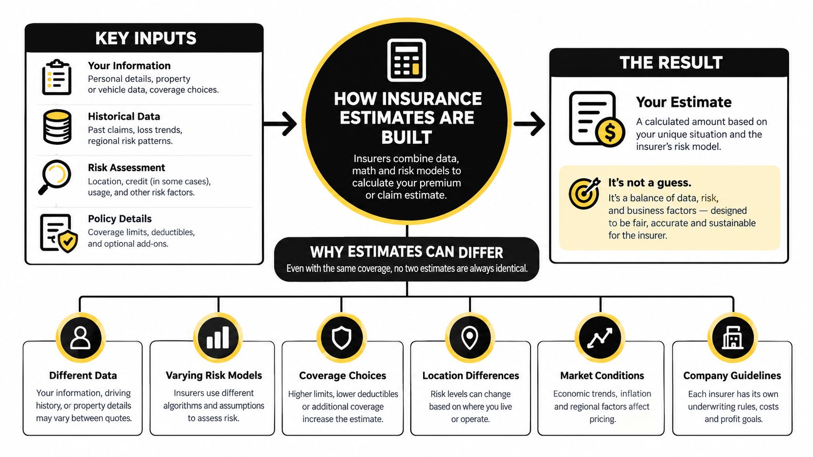 An infographic explaining how insurance estimates are calculated and why they differ between various insurance companies.