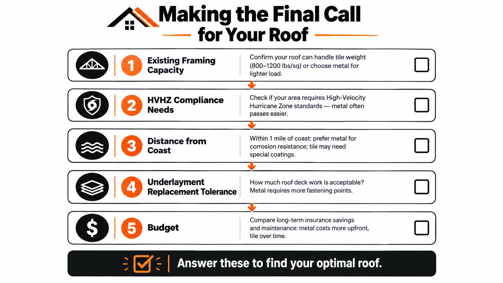 A decision chart comparing considerations for choosing between tile and metal roofing for your home.