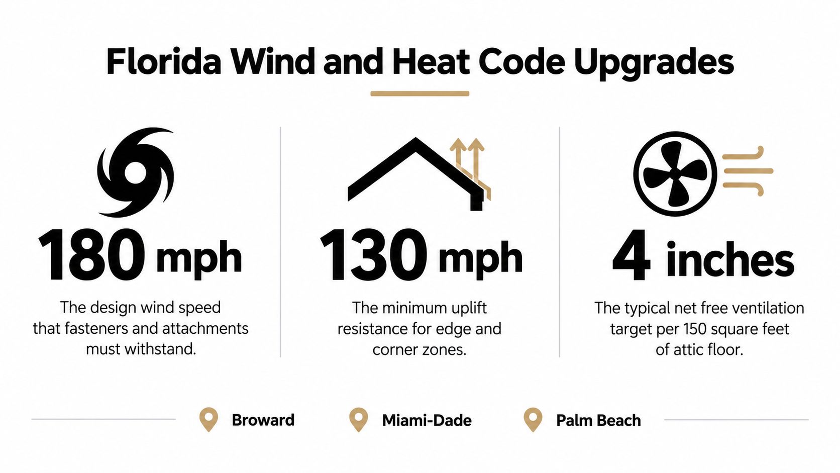 An infographic detailing Florida wind and heat code building requirements including wind speeds and attic ventilation targets.