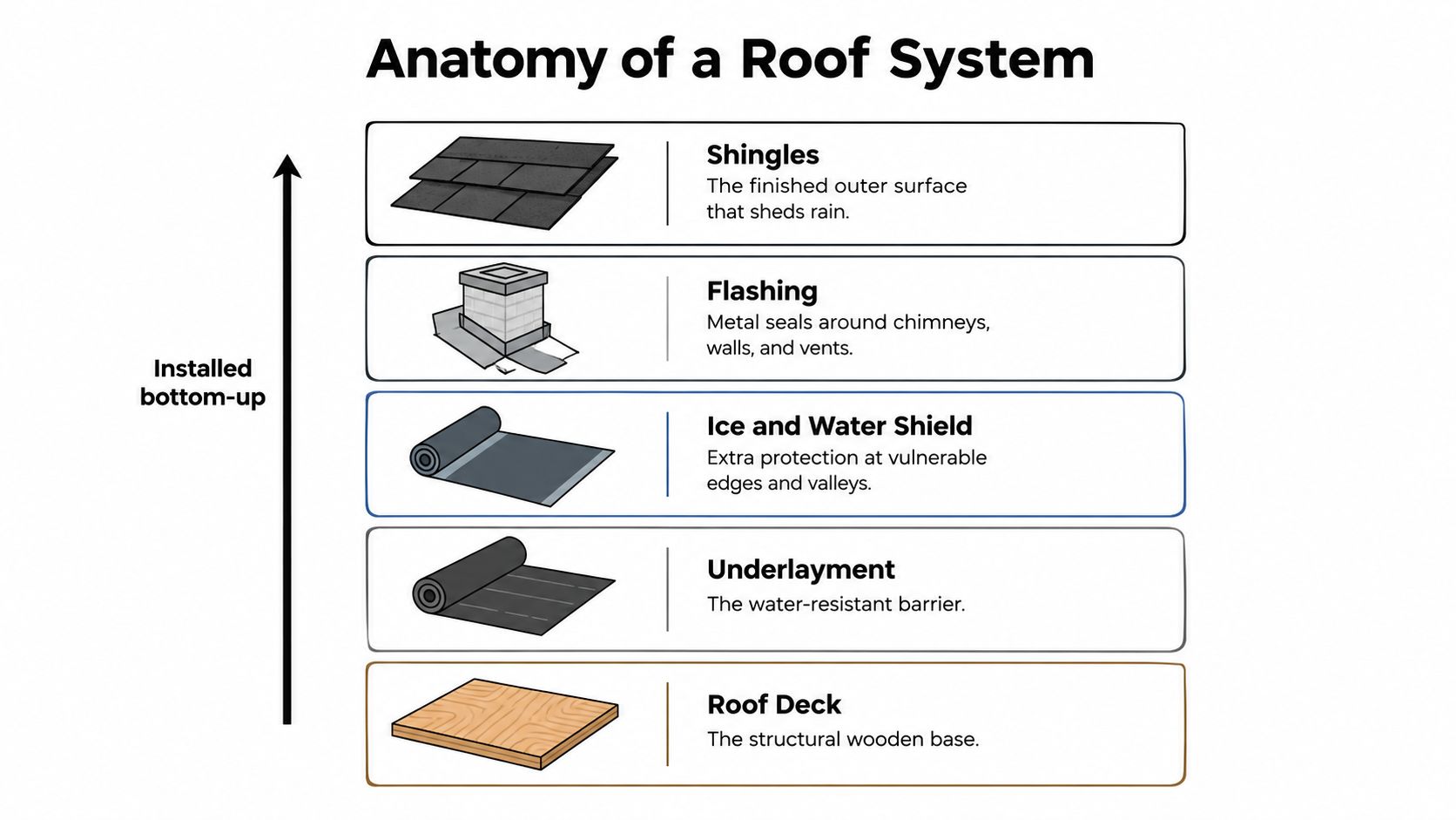 A diagram illustrating the anatomy of a roof system, labeled from the roof deck up to shingles.