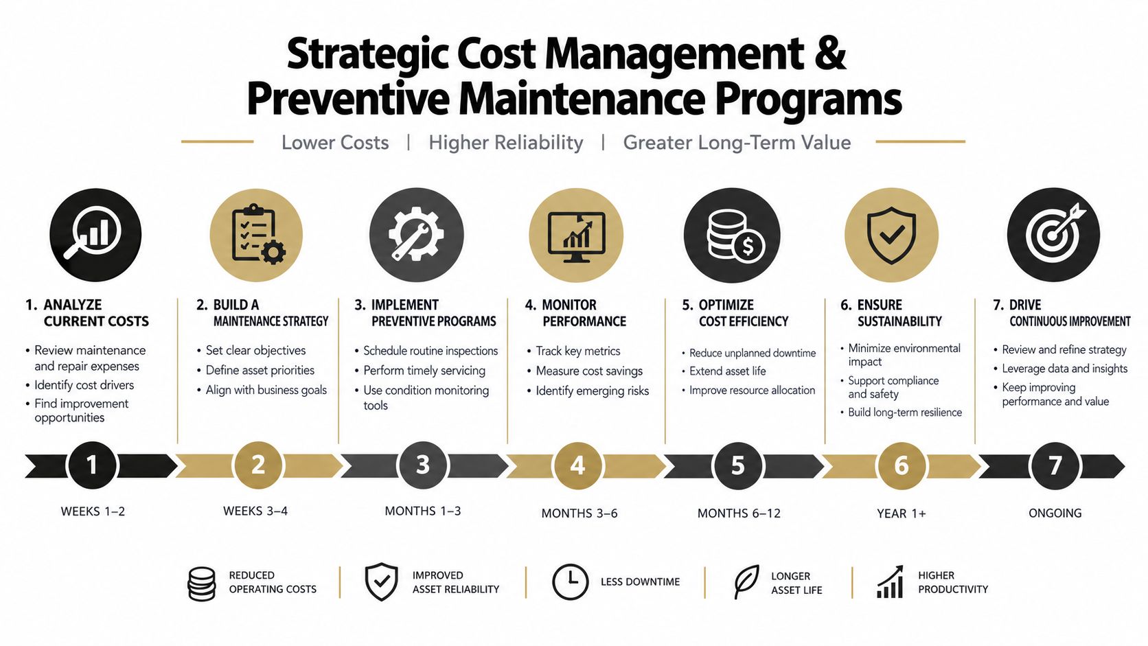 A seven-step strategic guide for implementing cost management and preventive maintenance programs to improve operational efficiency.