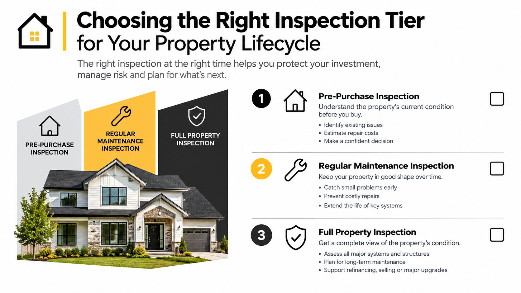 An infographic showing three types of property inspections: pre-purchase, regular maintenance, and a full property inspection.