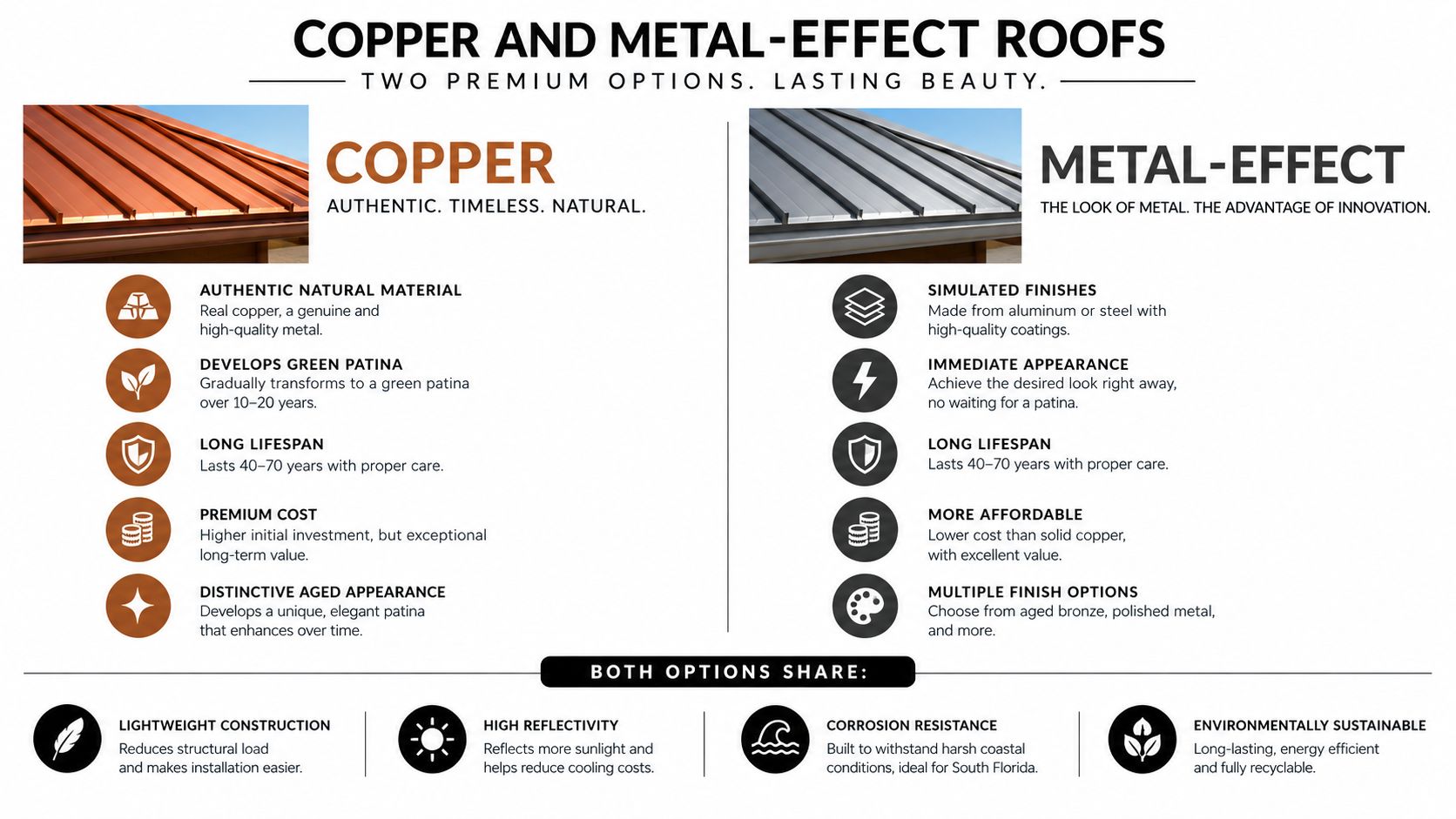 A comparison infographic between natural copper roofing and metal-effect roofing highlighting their specific features and benefits.