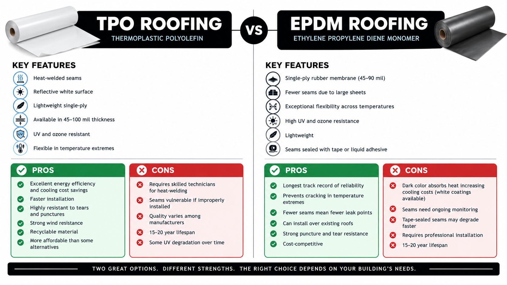 A comparison infographic between TPO and EPDM commercial roofing materials detailing their features, pros, and cons.